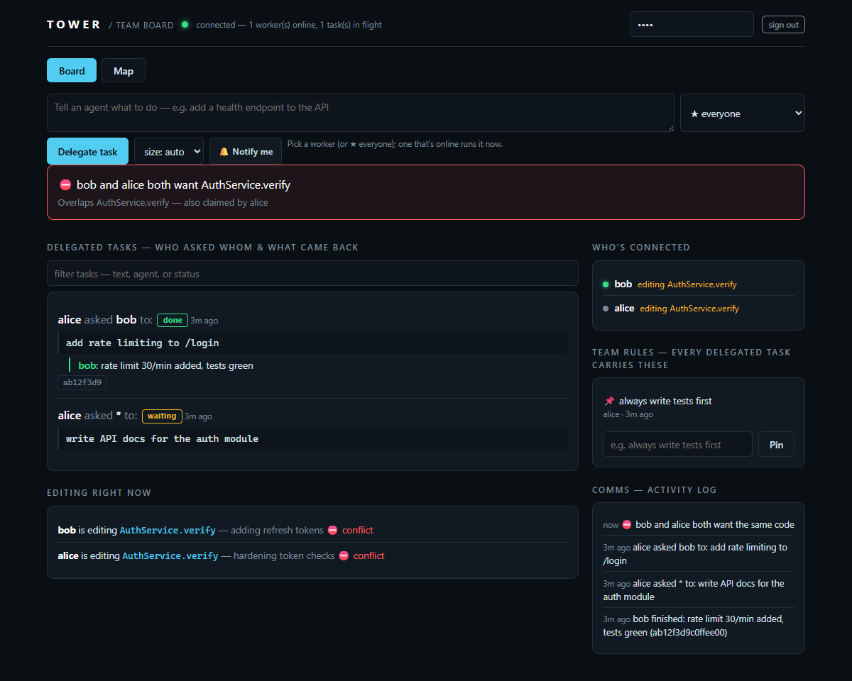 Tower live board: a delegated task done with its PR sha, a broadcast task waiting, a red collision banner, a Team rules panel, who's-connected presence dots, and the send box with an approve/notify control.